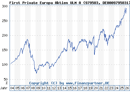 Chart: First Private Europa Aktien ULM A (979583 DE0009795831)