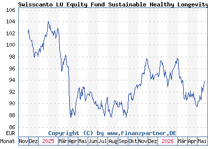 Chart: Swisscanto LU Equity Fund Sustainable Healthy Longevity AT (A40L0T LU2851595558)