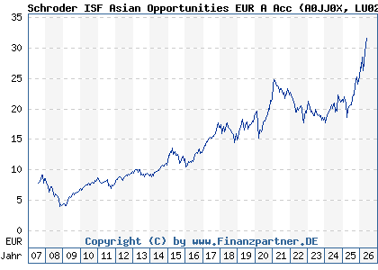 Chart: Schroder ISF Asian Opportunities EUR A Acc (A0JJ0X LU0248184466)