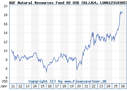 Chart: BGF Natural Resources Fund A2 USD (A1JJG4 LU0612318385)