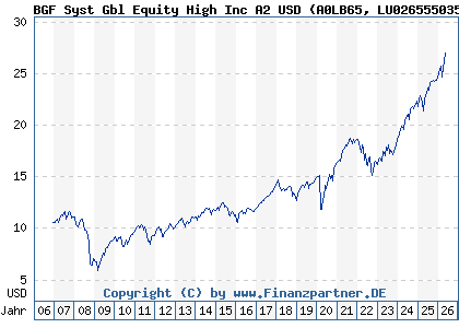 Chart: BGF Syst Gbl Equity High Inc A2 USD (A0LB65 LU0265550359)