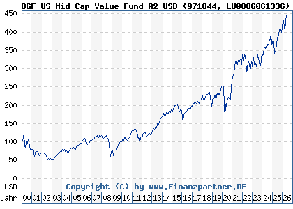 Chart: BGF US Mid Cap Value Fund A2 USD (971044 LU0006061336)