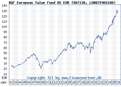 Chart: BGF European Value Fund A2 EUR (987138 LU0072462186)