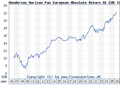 Chart: Henderson Horizon Pan European Absolute Return A1 EUR (A0LA5Y LU0264597450)