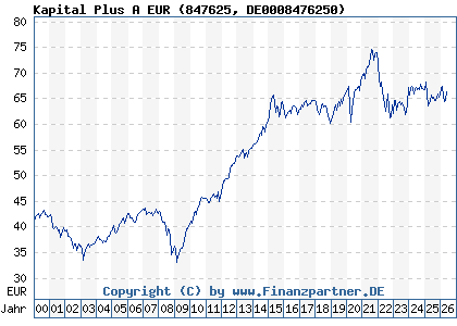 Chart: Kapital Plus A EUR (847625 DE0008476250)