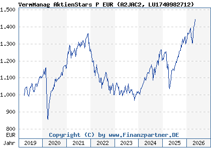 Chart: VermManag AktienStars P EUR (A2JAC2 LU1740982712)