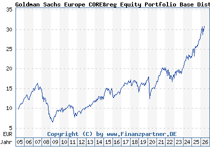 Chart: Goldman Sachs Europe CORE&reg Equity Portfolio Base Dist (926187 LU0102219945)