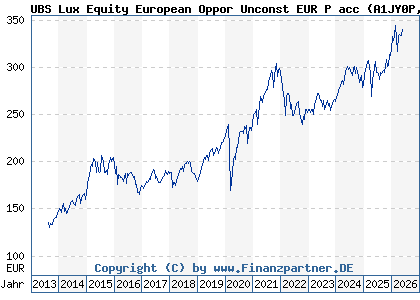 Chart: UBS Lux Equity European Oppor Unconst EUR P acc (A1JY0P LU0723564463)