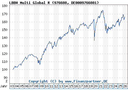 Chart: LBBW Multi Global R (976688 DE0009766881)