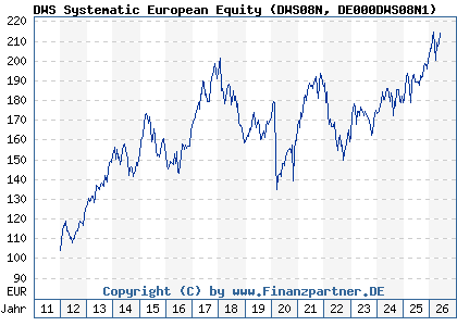 Chart: DWS Systematic European Equity (DWS08N DE000DWS08N1)