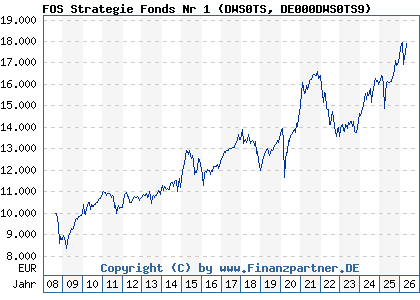Chart: FOS Strategie Fonds Nr 1 (DWS0TS DE000DWS0TS9)