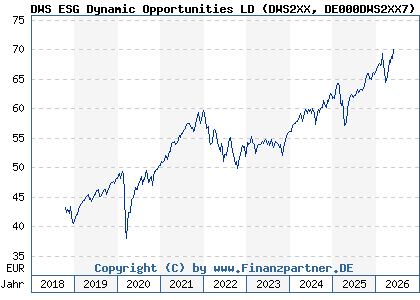 Chart: DWS ESG Dynamic Opportunities LD (DWS2XX DE000DWS2XX7)