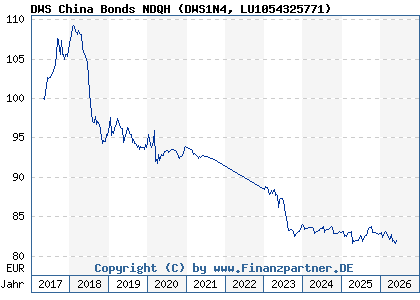 Chart: DWS China Bonds NDQH (DWS1N4 LU1054325771)