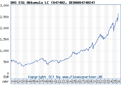 Chart: DWS ESG Akkumula LC (847402 DE0008474024)