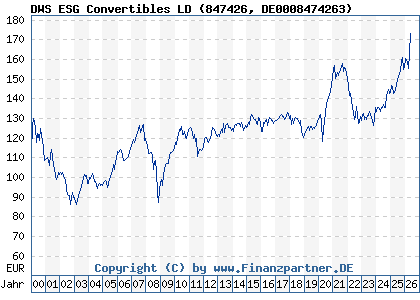 Chart: DWS ESG Convertibles LD (847426 DE0008474263)
