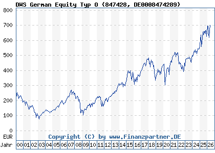 Chart: DWS German Equity Typ O (847428 DE0008474289)