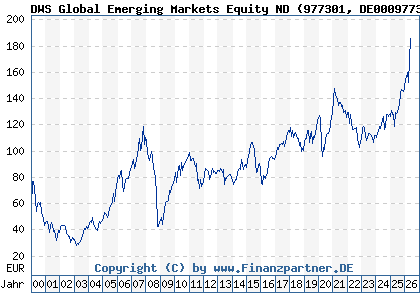 Chart: DWS Global Emerging Markets Equity ND (977301 DE0009773010)