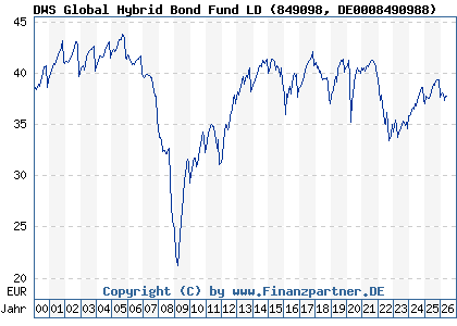 Chart: DWS Global Hybrid Bond Fund LD (849098 DE0008490988)