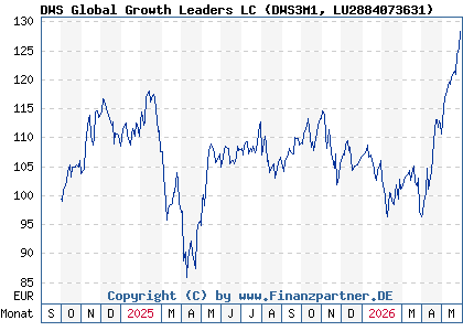 Chart: DWS Global Growth Leaders LC (DWS3M1 LU2884073631)