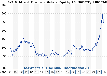 Chart: DWS Gold and Precious Metals Equity LD (DWS0TP LU0363470401)