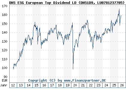 Chart: DWS ESG European Top Dividend LD (DWS1D9 LU0781237705)
