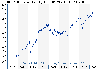 Chart: DWS SDG Global Equity LD (DWS2Y8 LU1891311430)