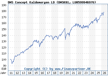 Chart: DWS Concept Kaldemorgen LD (DWSK01 LU0599946976)