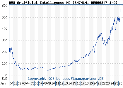 Chart: DWS Artificial Intelligence ND (847414 DE0008474149)
