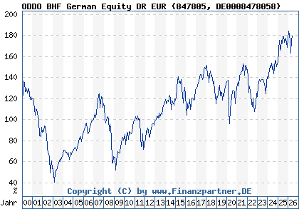 Chart: ODDO BHF German Equity DR EUR (847805 DE0008478058)