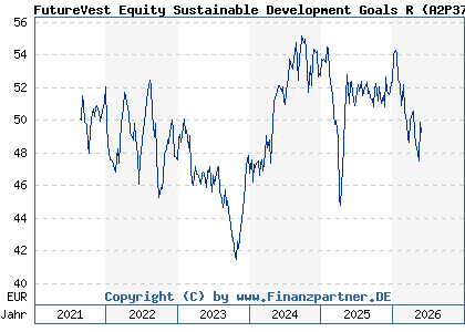 Chart: FutureVest Equity Sustainable Development Goals R (A2P37T DE000A2P37T6)