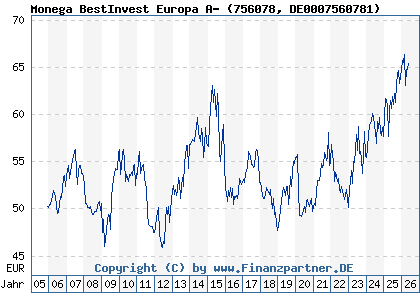 Chart: Monega BestInvest Europa A- (756078 DE0007560781)