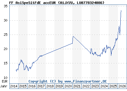 Chart: FF AsiSpeSitFdE accEUR (A1JXVU LU0778324086)