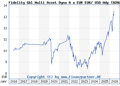 Chart: Fidelity Gbl Multi Asset Dyna A a EUR EUR/ USD Hdg (A2AL9A LU1431864237)