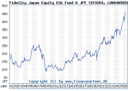 Chart: Fidelity Japan Equity ESG Fund A JPY (973284 LU0048585144)