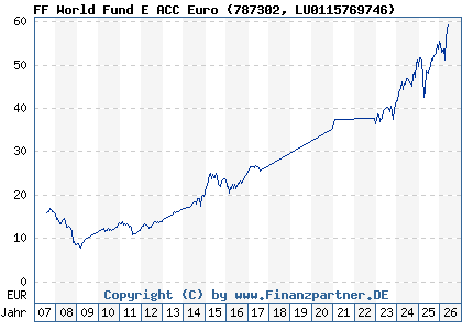 Chart: FF World Fund E ACC Euro (787302 LU0115769746)