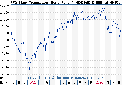 Chart: FF2 Blue Transition Bond Fund A MINCOME G USD (A40NS5 LU2886172282)