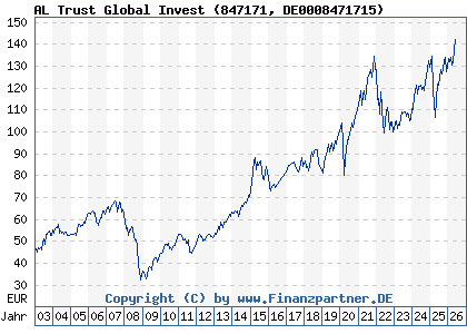 Chart: AL Trust Global Invest (847171 DE0008471715)