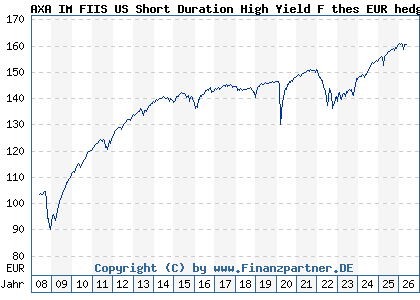 Chart: AXA IM FIIS US Short Duration High Yield F thes EUR hedg (A0MP9B LU0292585626)