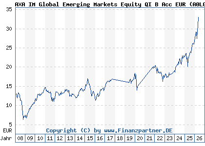 Chart: AXA IM Global Emerging Markets Equity QI B Acc EUR (A0LGWU IE00B101K104)