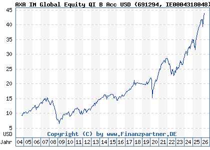 Chart: AXA IM Global Equity QI B Acc USD (691294 IE0004318048)