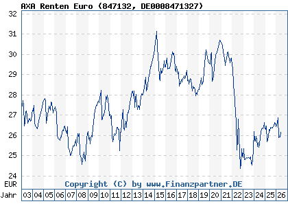 Chart: AXA Renten Euro (847132 DE0008471327)