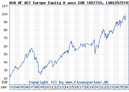 Chart: AXA WF ACT Europe Equity A auss EUR (657733 LU0125727437)