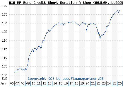 Chart: AXA WF Euro Credit Short Duration A thes (A0JL0H LU0251661756)