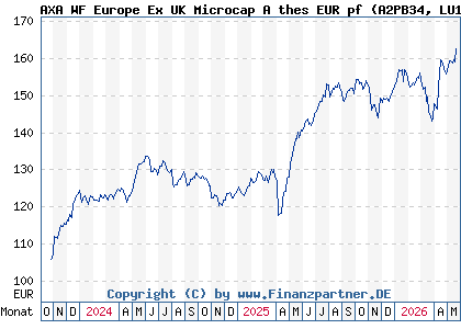 Chart: AXA WF Europe Ex UK Microcap A thes EUR pf (A2PB34 LU1937143664)