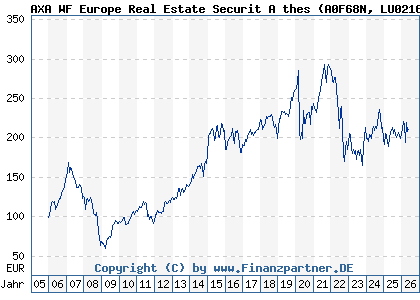 Chart: AXA WF Europe Real Estate Securit A thes (A0F68N LU0216734045)