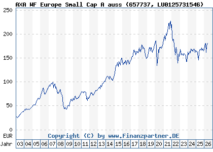 Chart: AXA WF Europe Small Cap A auss (657737 LU0125731546)