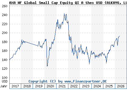 Chart: AXA WF Global Small Cap Equity QI A thes USD (A1KAY6 LU0868490201)