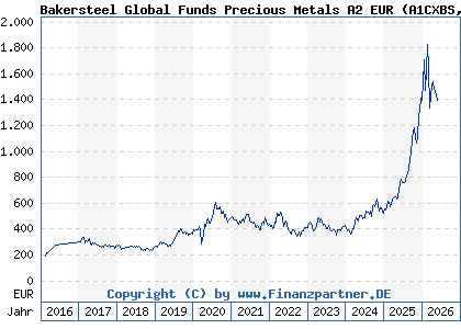 Chart: Bakersteel Global Funds Precious Metals A2 EUR (A1CXBS LU0357130854)