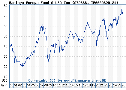 Chart: Barings Europa Fund A USD Inc (972868 IE0000829121)