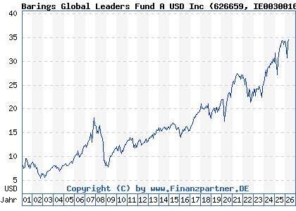 Chart: Barings Global Leaders Fund A USD Inc (626659 IE0030016244)